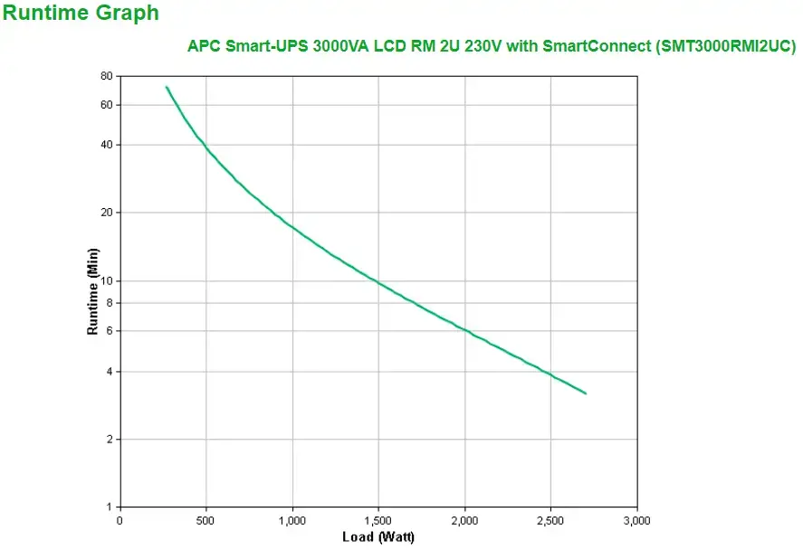 APC SmartConnect UPS SMT 3000 VA Rack