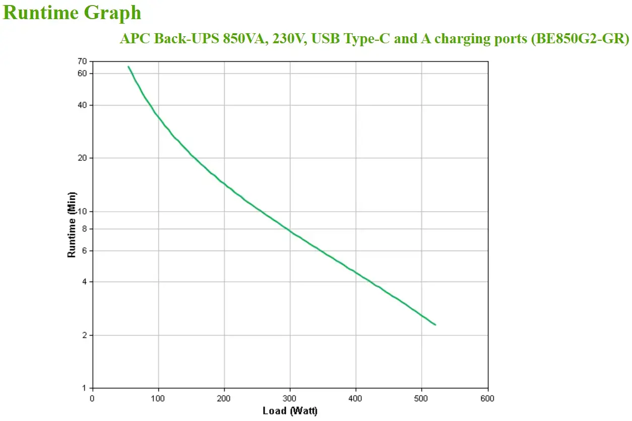 APC Back-UPS 850VA 230V C ir A tipo USB įkrovimo prievadai