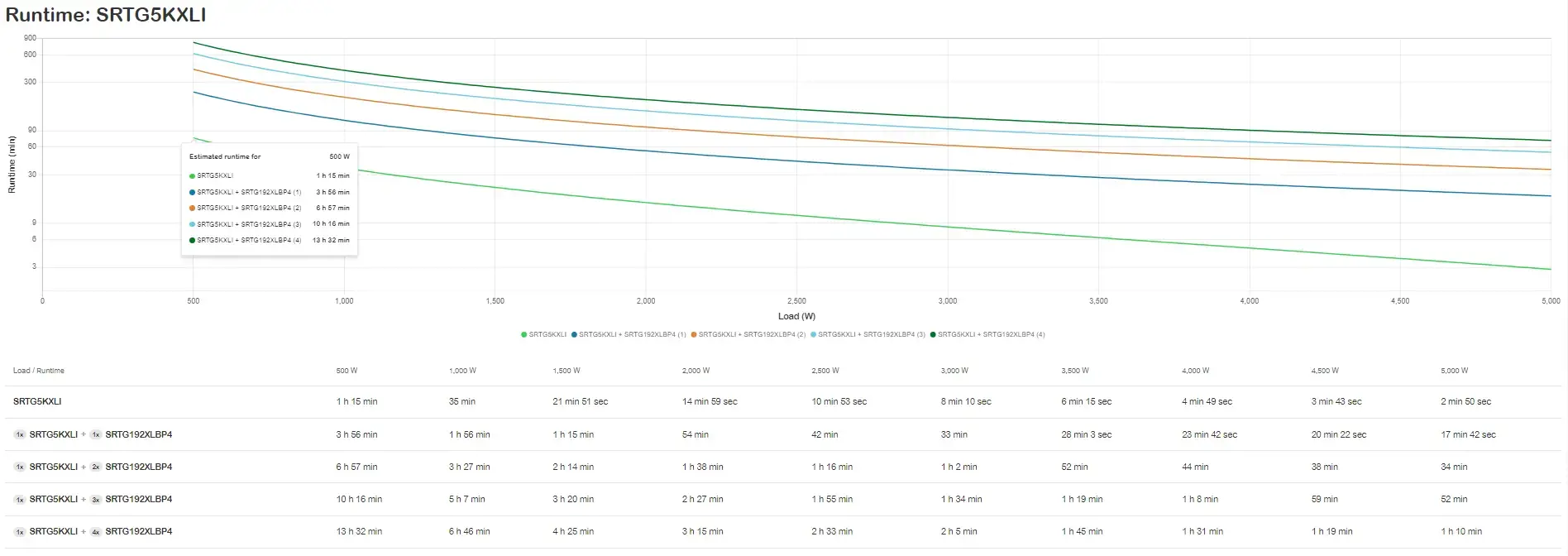 APC SRTG5KXLI, dvigubos konversijos (Online), 5 kVA, 5000 W, sinusinis, 100 V, 285 V