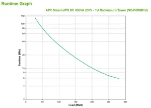 APC Smart-UPS, linijinis interaktyvus, 0,45 kVA, 280 W, sinusinis, 151 V, 302 V