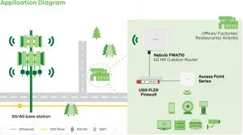 ZYXEL FWA710, 5G OUTDOOR ROUTER,STANDALONE/NEBULA WITH 1 YEAR NEBULA PRO LICENSE, 2.5G LAN, EU AND UK (5Y WARRANTY)