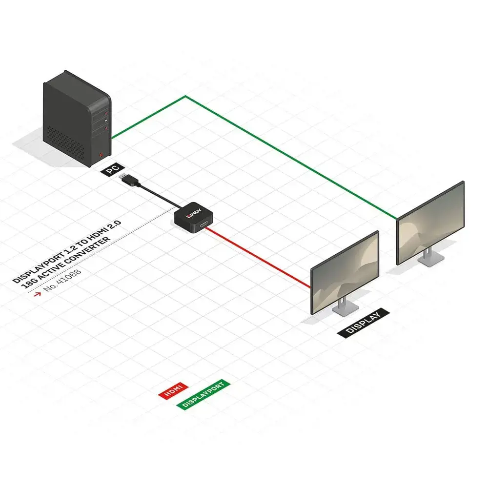 "Lindy" DisplayPort 1.2 - HDMI 2.0 18G aktyvusis keitiklis, 1,5 m, DisplayPort, HDMI A tipo (standartinis), vyriškas, moteriškas, tiesus