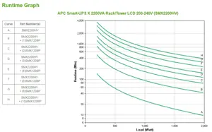 APC Smart-UPS, linijinis interaktyvus, 2,2 kVA, 1980 W, sinusinis, 140 V, 280 V
