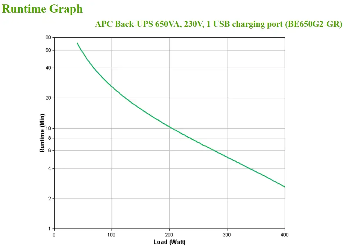 APC Back-UPS 650VA 230V 1 USB įkrovimo prievadas