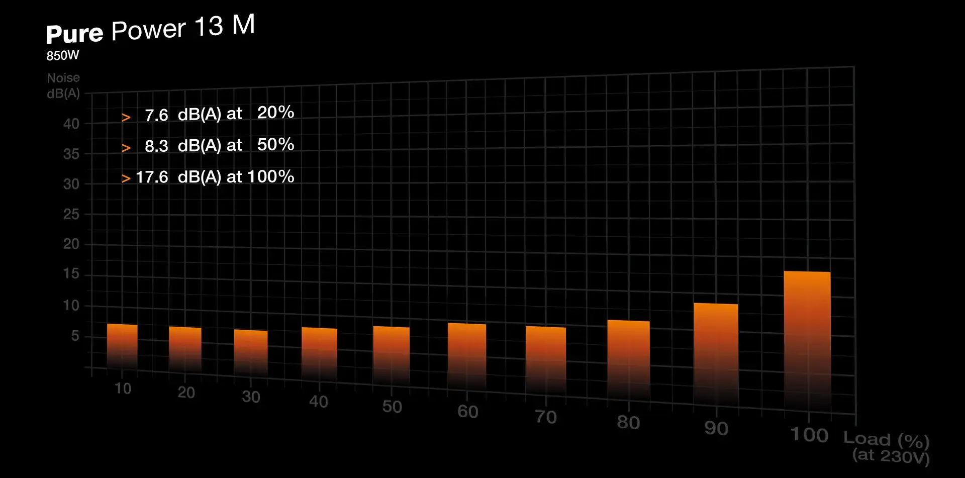 Maitinimo blokas BE QUIET! Pure Power 13, 850 W, 80 PLUS Gold