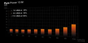 Maitinimo blokas BE QUIET! Pure Power 13, 850 W, 80 PLUS Gold