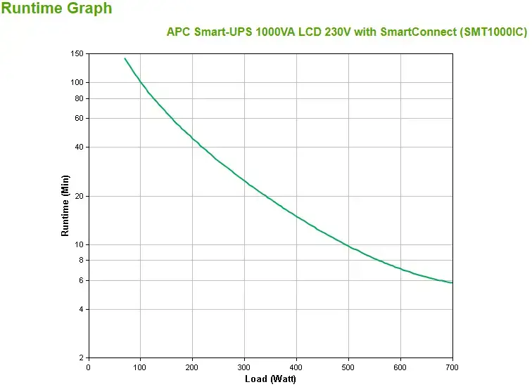 APC SmartConnect UPS SMT 1000 VA Tower