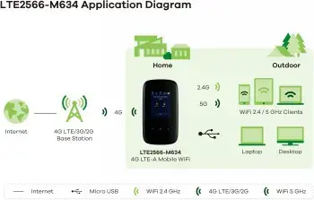 Zyxel LTE2566-M634, "Wi-Fi 5" (802.11ac), dviejų dažnių (2,4 GHz / 5 GHz), 3G, 4G, juodas, nešiojamasis maršrutizatorius