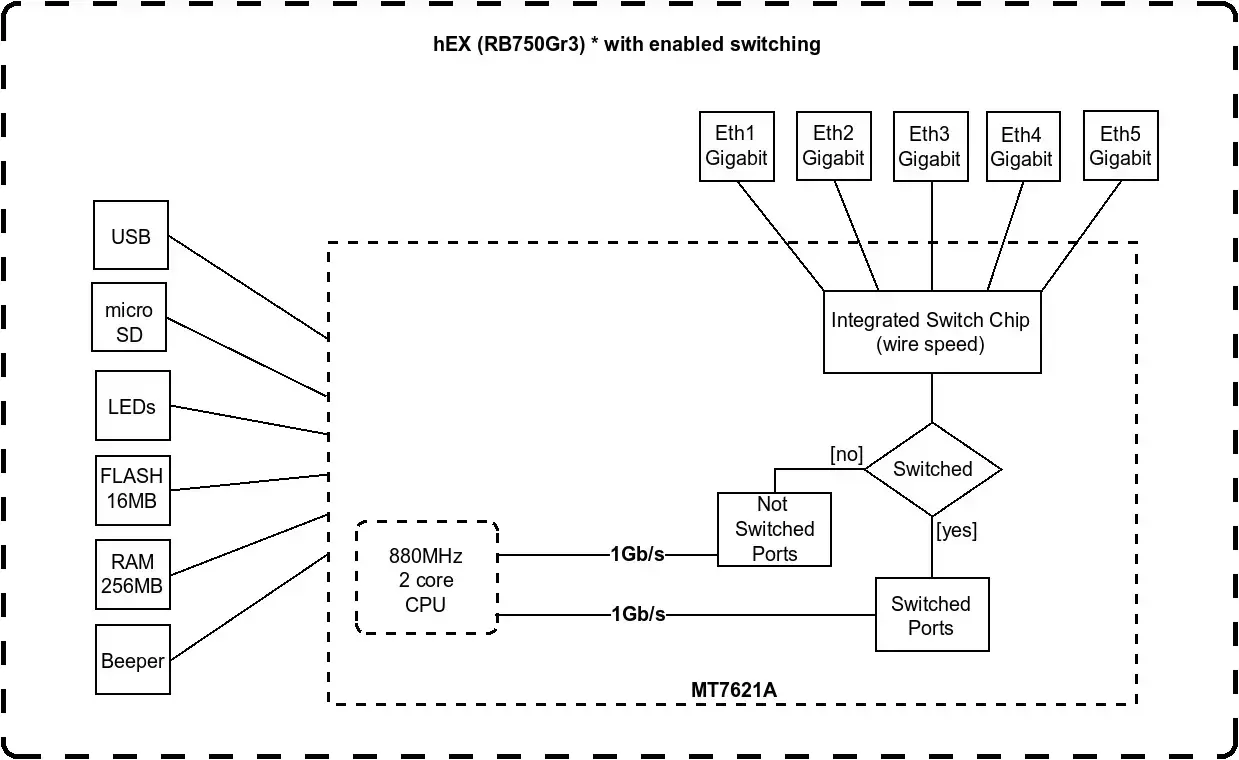"MikroTik RouterBOARD hEX" su dviejų branduolių 880 MHz MHz CPU 256 MB RAM 5 Gigabit LAN