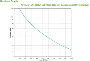 APC SmartConnect UPS SMT 1500VA Rack 2HE