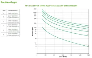 APC Smart-UPS, linijinis interaktyvus, 1,5 kVA, 1200 W, sinusinis, 151 V, 302 V