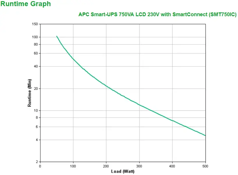 "APC Smart-UPS" 750VA LCD 230V bokštas "SmartSlot" USB 5 min. veikimo laikas 500 W su "SmartConnect