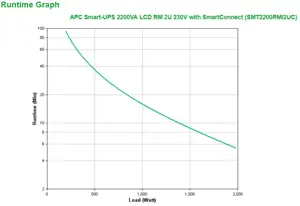 APC SmartConnect UPS SMT 2200 VA Rack