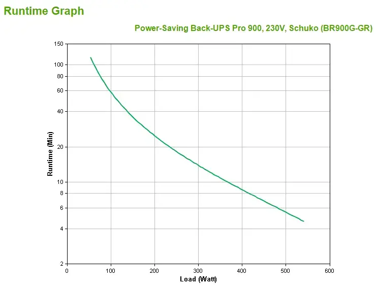 APC energiją taupantis rezervinis maitinimo šaltinis "Back-UPS Pro 900" - 230 V - "Schuko