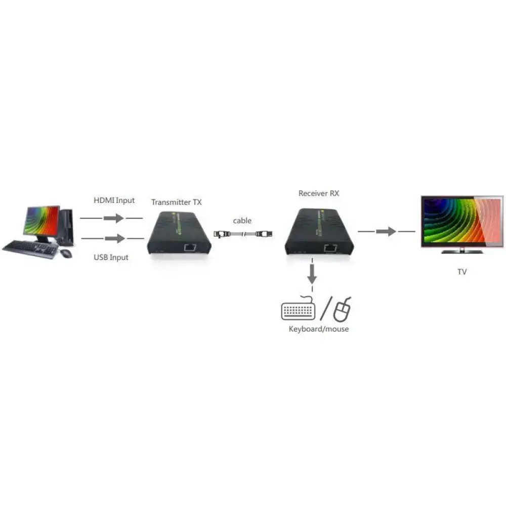 TECHLY 028214 Techly HDMI KVM ilgintuvas su USB (pelė, klaviatūra) iki 120 m Cat5/5e/6 kabeliu