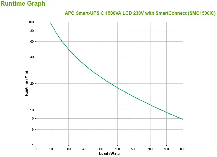 APC Smart-UPS C 1500VA LCD 230V su "SmartConnect