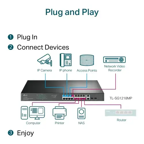 "TP-Link" 18 prievadų "Gigabit" komutatorius su 16 PoE+, nevaldomas, Gigabit Ethernet (10/100/1000), maitinimas per Ethernet (PoE), montuojamas į stovą, 1U