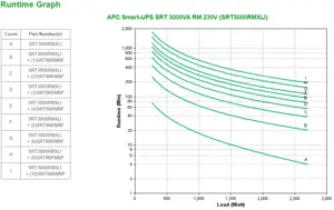 APC Smart-UPS On-Line SRT, dvigubos konversijos (Online), 3 kVA, 2700 W, sinusinis, 100 V, 275 V