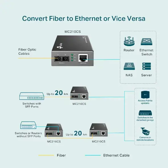 "TP-Link" gigabitinis vieno režimo laikmenos keitiklis, 1000 Mbit/s, IEEE 802.1ab, IEEE 802.3x, IEEE 802.3z, Gigabit Ethernet, 1000 Mbit/s, SC, laidinis