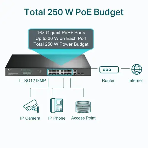 "TP-Link" 18 prievadų "Gigabit" komutatorius su 16 PoE+, nevaldomas, Gigabit Ethernet (10/100/1000), maitinimas per Ethernet (PoE), montuojamas į stovą, 1U