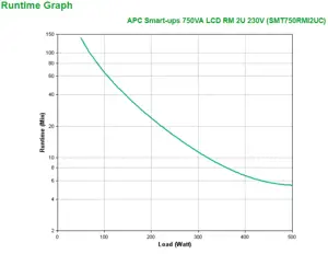 APC SMT750RMI2UC, linijinis interaktyvusis, 0,75 kVA, 500 W, grynas sinusas, 151 V, 302 V