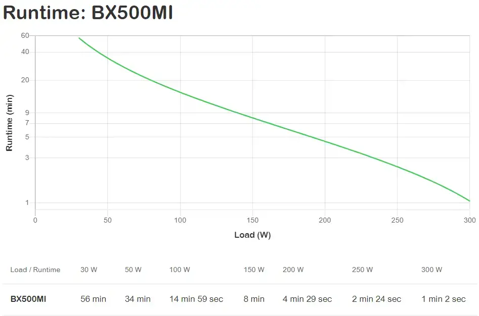APC Back-UPS, linijinis interaktyvus, 0,5 kVA, 300 W, sinusinis, 140 V, 300 V