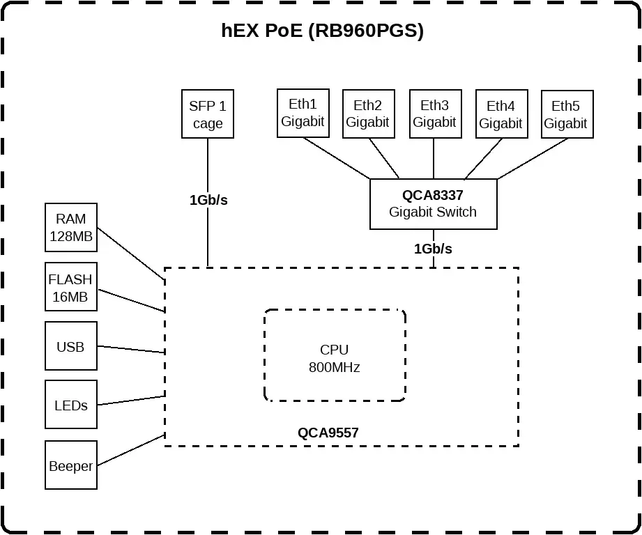 MikroTik RouterBOARD hEX Poe Gigabit - RB960PGS - Maršrutizatorius - 4 prievadų komutatorius.hEX PoE yra penkių prievadų Gigabit Ethernet maršrutizatorius, skirtas vietoms, kuriose nereikalingas belaidis ryšys.