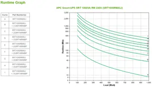 APC SRT1000RMXLI, dvigubos konversijos (Online), 1 kVA, 1000 W, sinusinis, 50 V, 150 V