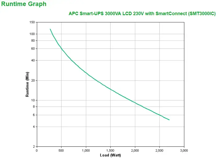 APC SmartConnect UPS SMT 3000 VA Tower