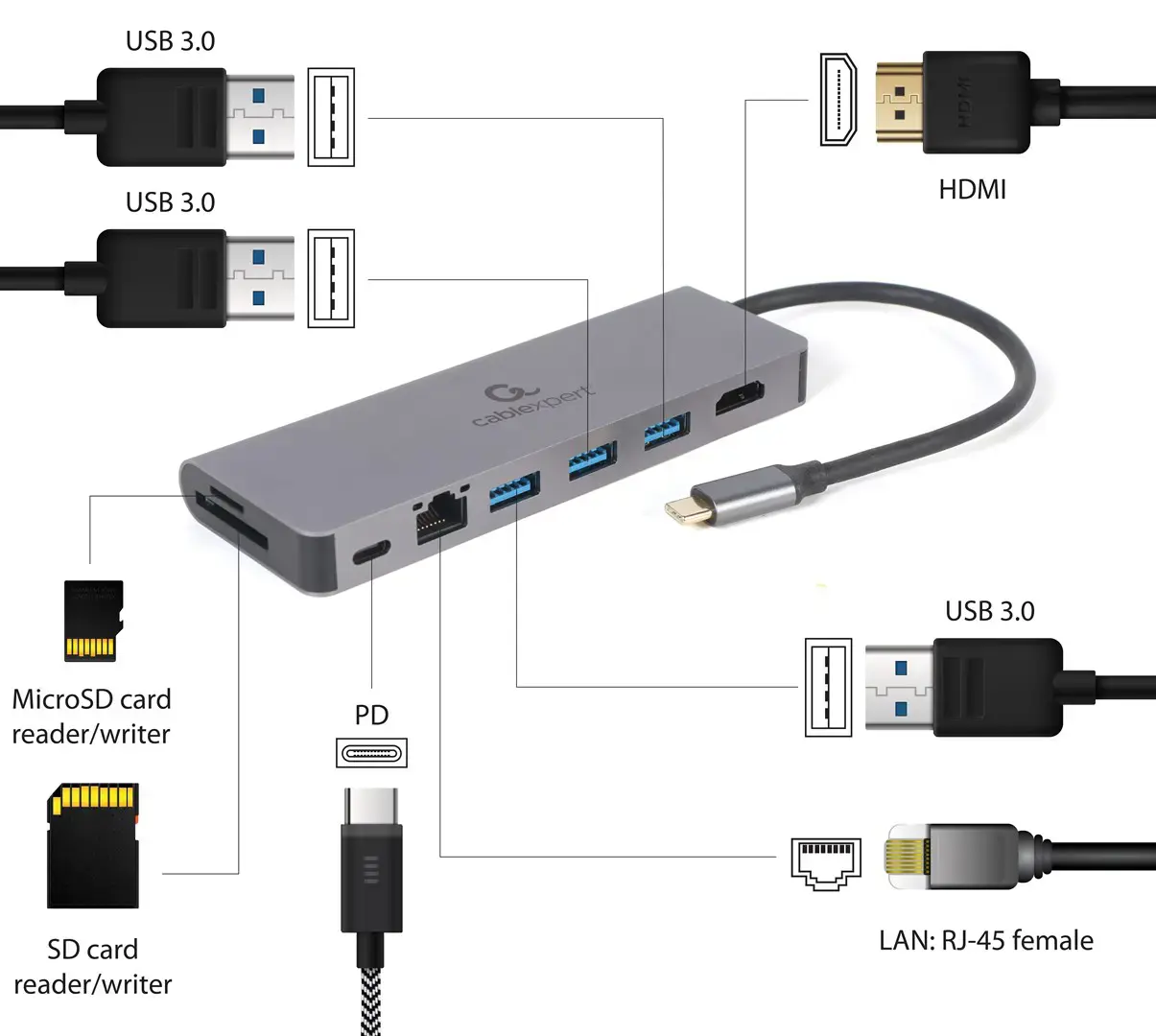 GEMBIRD A-CM-COMBO5-05 kelių prievadų adapteris USB tipo C 5in1 šakotuvas + HDMI + PD + kortelių skaitytuvas + LAN