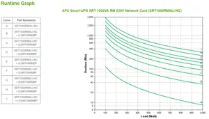 APC SRT1000RMXLI-NC, Dvigubos konversijos (Online), 1 kVA, 1000 W, sinusinis, 50 V, 150 V