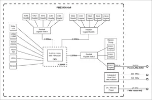 Pristatome 13x Gigabit Ethernet prievadų maršrutizatorių RB1100AHx4, kuriame veikia "Annapurna Alpine AL21400" procesorius su keturiais "Cortex A15" branduoliais, kurių kiekvieno taktinis dažnis yra 1,4 GHz, o maksimalus pralaidumas - iki 7,5 Gbit. Įrenginys palaiko IPsec aparatinį spartinimą (iki 2