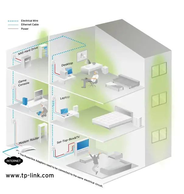 TP-Link Passthrough Powerline 600 Starter Kit, 1 Port, 600 Mbit/s, IEEE 802.3,IEEE 802.3u, Fast Ethernet, 10,100 Mbit/s, HomePlug AV, OFDM