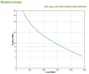 APC SRV3KI, dvigubos konversijos (Online), 3 kVA, 2400 W, 110 V, 285 V, 40-70 Hz