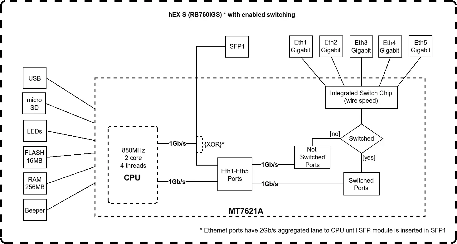 MIKROTIK RB760IGS hEX S maršrutizatorius 5x RJ45 1000Mb/s 1x SFP 1x USB