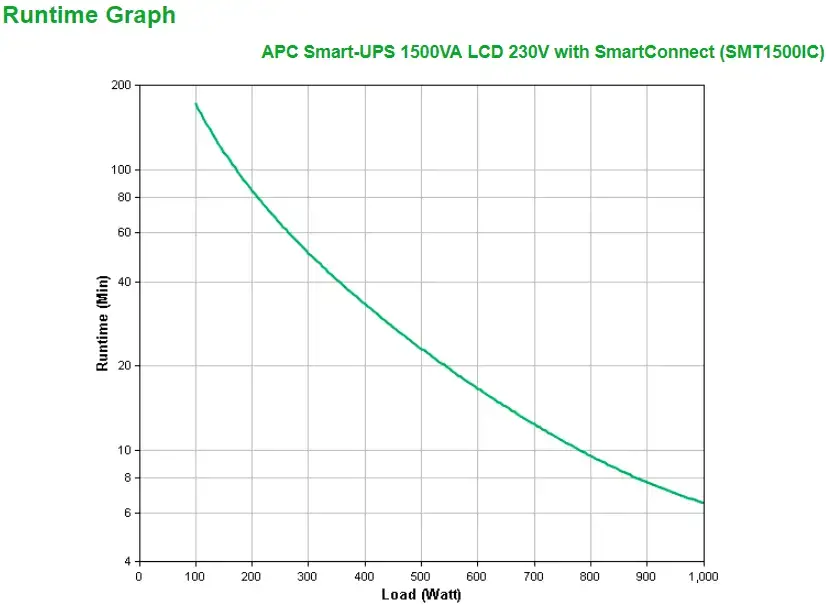 APC SmartConnect UPS SMT 1500 VA Tower