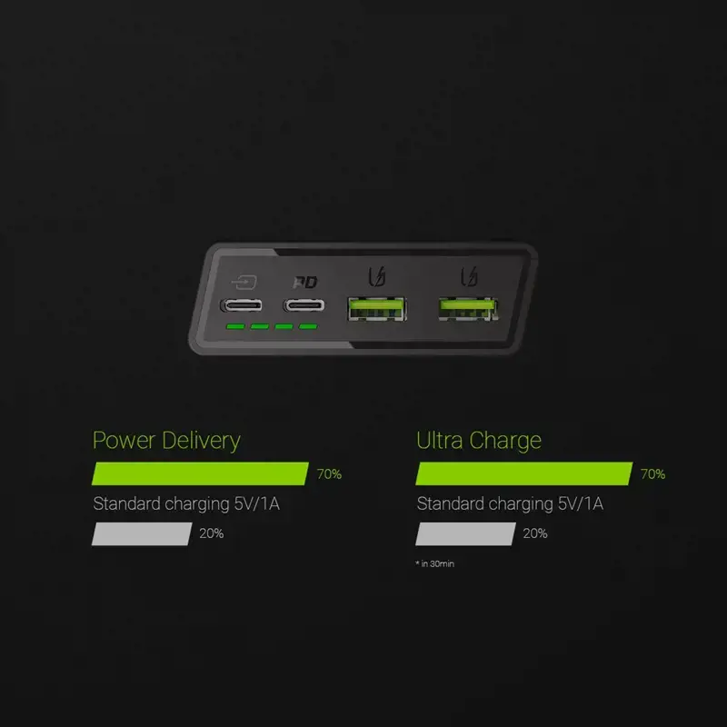 "Green Cell GC PowerPlay20" 20000 mAh maitinimo bankas su greituoju įkrovimu 2x USB Ultra Charge ir 2x USB-C Power Delivery 18 W