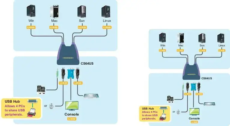 ATEN 4 prievadų USB VGA KVM perjungiklis su garsu, 2048 x 1536 taškų, QXGA, 0,9 W, mėlynas