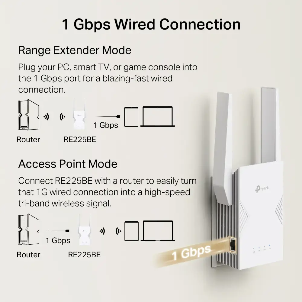 TP-LINK BE3600 Dual-Band Wi-Fi 7 Range Extender | RE225BE | 802.11ax | 2882/688 Mbit/s | Ethernet LAN (RJ-45) ports 1 | MU-MiMO No | no PoE | Antenna type External
