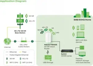 Zyxel FWA505, Cellular network router, White, 802.11a, 802.11b, 802.11g, Wi-Fi 4 (802.11n), Wi-Fi 5 (802.11ac), Wi-Fi 6 (802.11ax), 4G, 5G, LTE-TDD & LTE-FDD, Sub6 NSA, Sub6 SA