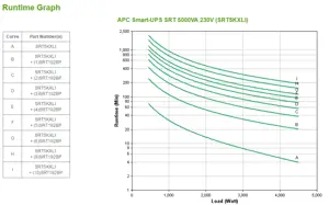 "APC Smart-UPS On-Line", dvigubos konversijos (internetinis), 5 kVA, 4500 W, sinusinis, 100 V, 275 V