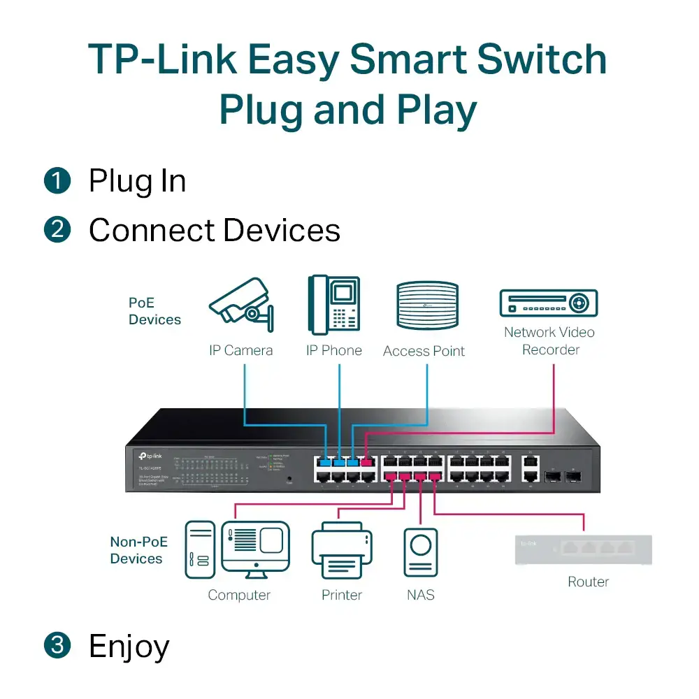 "TP-Link" 28 prievadų "Gigabit Easy Smart" komutatorius su 24 prievadais PoE+, valdomas, L2, Gigabit Ethernet (10/100/1000), maitinimas per Ethernet (PoE), montuojamas į 1U stovą