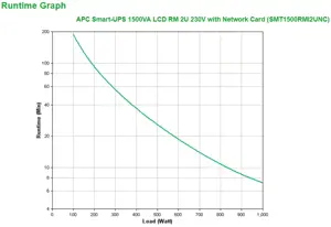 APC Smart-UPS 1500VA, linijinis interaktyvus, 1,5 kVA, 1000 W, sinusinis, 151 V, 302 V