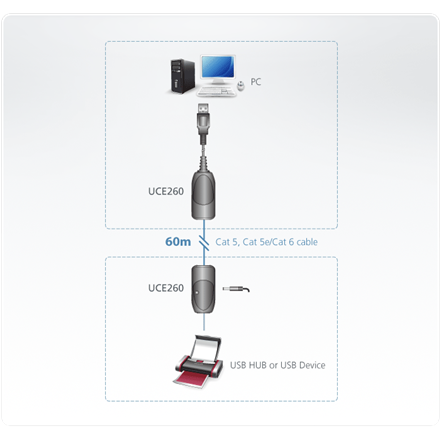 ATEN UCE260-A7-G UCE260 USB 2.0 ilgintuvas per Cat.5/5e/6 kabelį iki 60 metrų