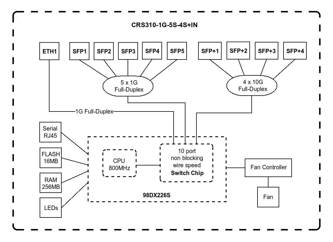 Komutatorius MIKROTIK CRS310-1G-5S-4S+IN Tipas L3 5 4 2 PoE prievadai 1 CRS310-1G-5S-4S+IN