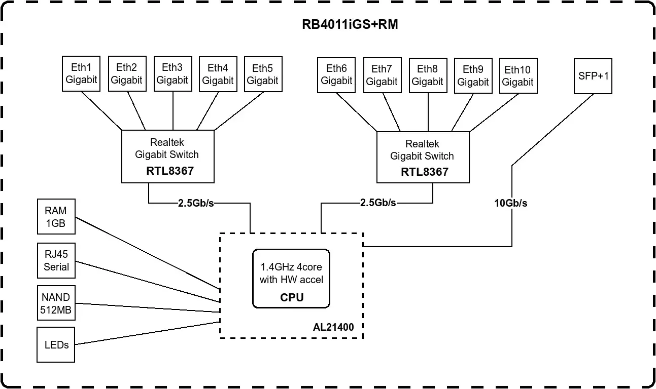 MikroTik RB4011IGS+RM Maršrutizatorius 10x RJ45 1000Mb/s, 1x