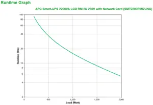 APC Smart-UPS 2200VA, linijinis, 2,2 kVA, 1980 W, sinusinis, 151 V, 302 V